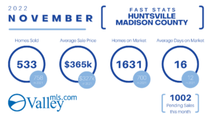 November 2022 Madison County Housing stats: 533 homes sold, $365k average sale price, 1631 homes on the market, 16 average days on market